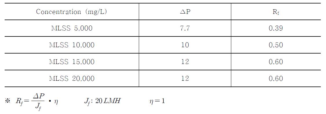 MLSS 농도에 따른 파울링으로 인한 여과저항 비교(Rf)
