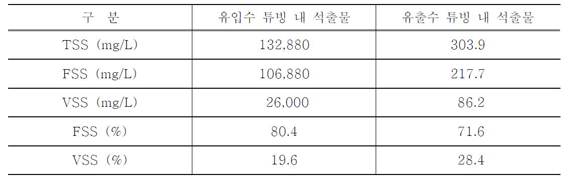 유입․유출 라인내 석출물의 성상비교.