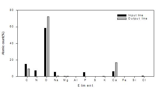 EDS를 이용한 유입․유출 라인내 석출물 성분분석.