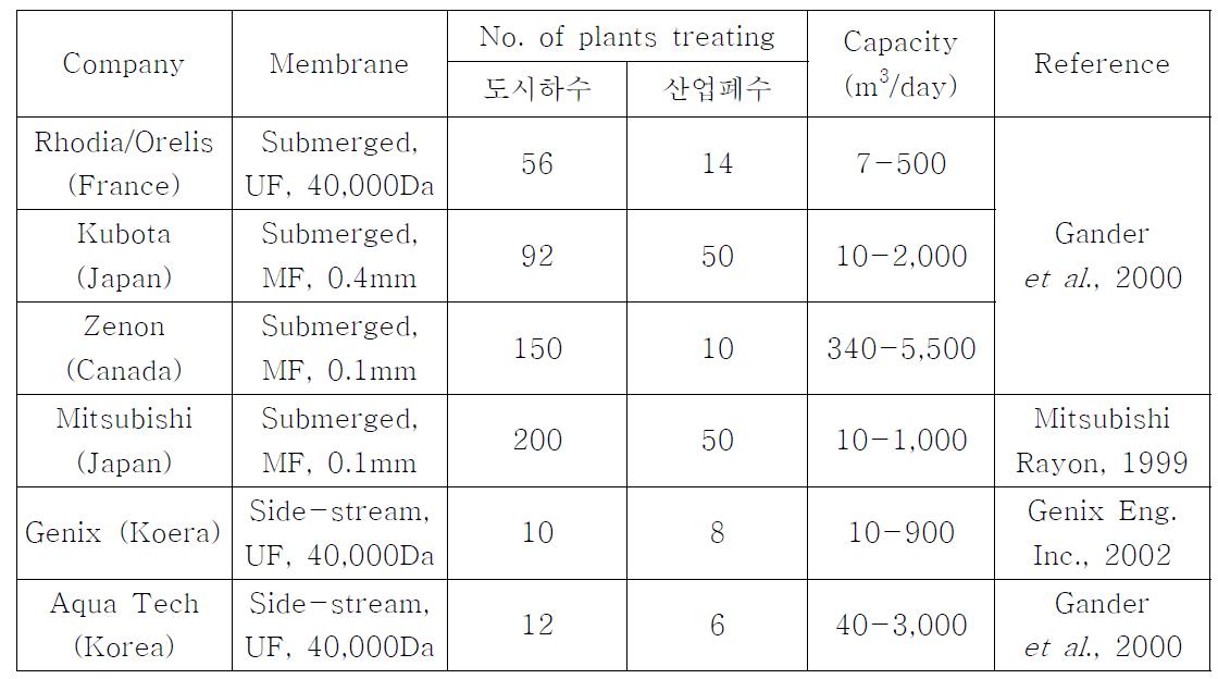 상용화된 MBR 공정.