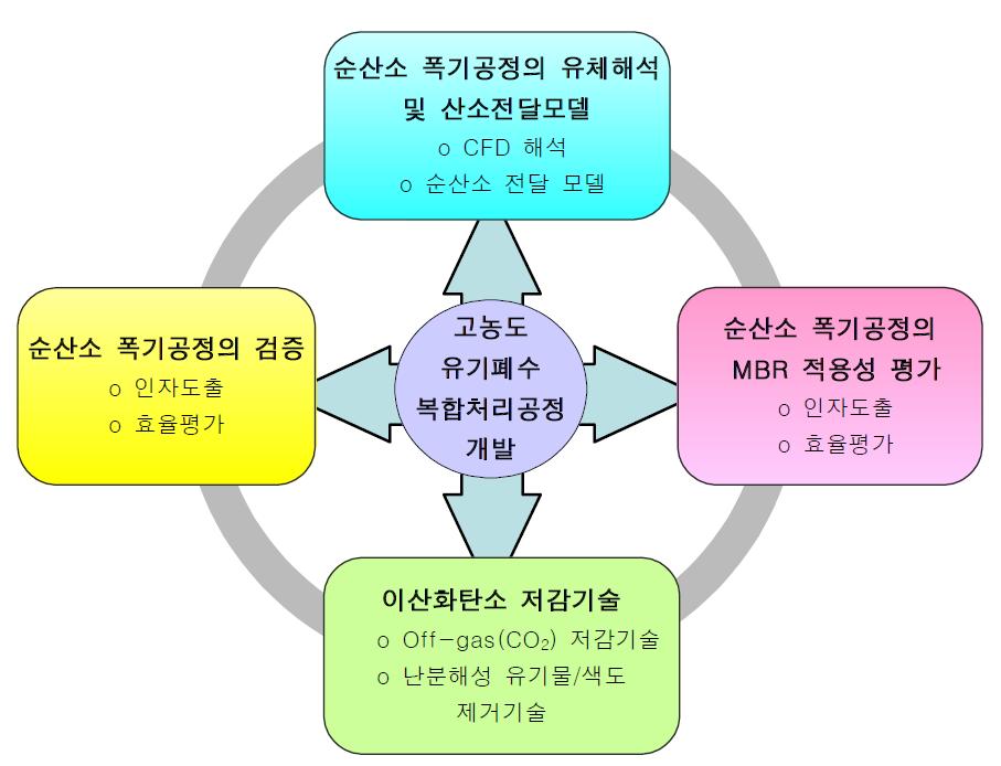 고농도 유기폐수 복합처리공정개발