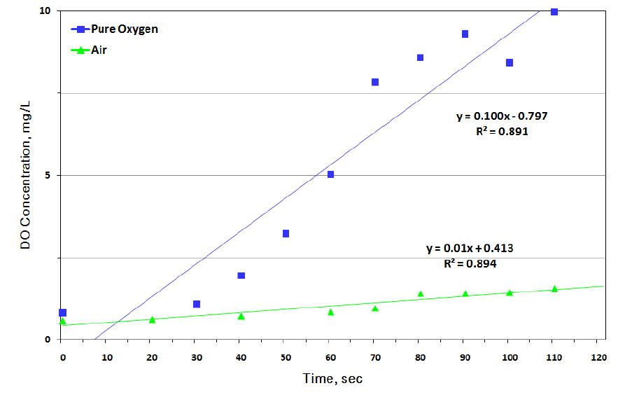 Air/Pure Oxygen에 따른 DO 변화(전 단계).