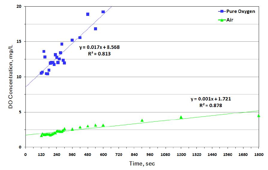 Air/Pure Oxygen에 따른 DO 변화(후 단계).