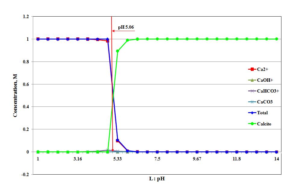 지화학 평형모델(MINEQL＋).