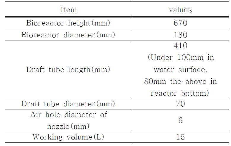 Design Parameters for Jet Loop Reactor(JLR).
