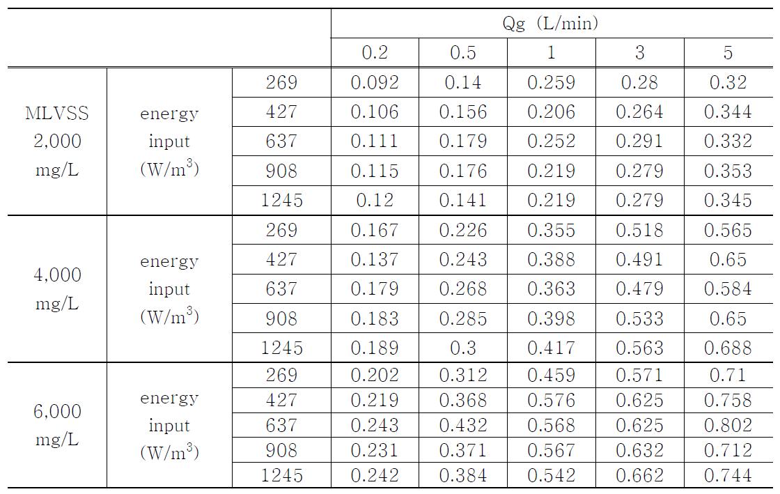 Oxygen Uptake Rate at Various Operating Conditions in JLR.
