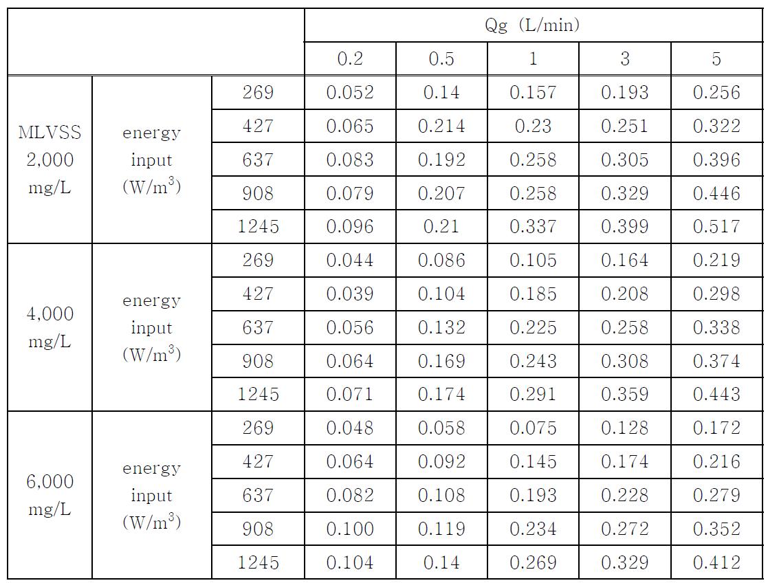 KL·a at Various Energy Input(E/V) as a Function of Air Flowrate of JLR