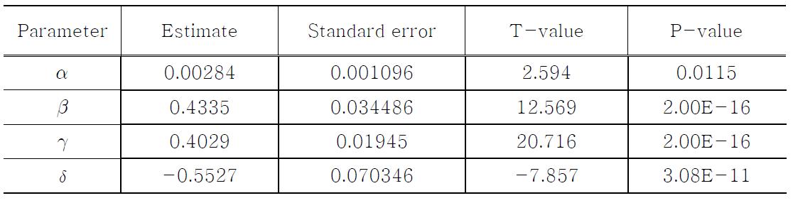 Parameter Estimate of Nonlinear Regression Model of Eq.