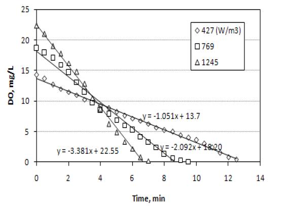 Oxygen Uptake Rate as to Energy Input(W/m3)(Oxygen supply 0.2 L/min).