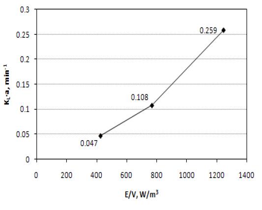 Oxygen Transfer Coefficient(KL·a) as to Energy Input(W/m3)(Oxygen supply 0.2 L/min).