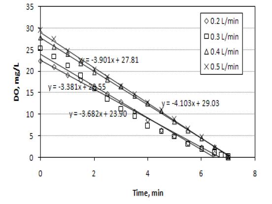 Oxygen Uptake Rate as to Oxygen Flow rate(Energy input 1245 W/m3).