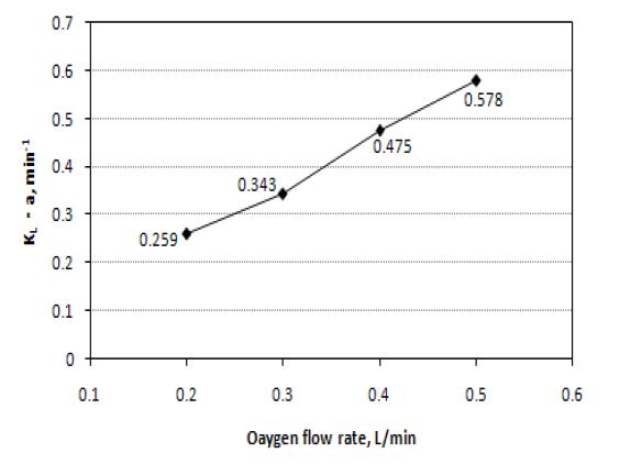 Oxygen Transfer Coefficient(KL·a) as to Oxygen Flow rate(Energy input 1245 W/m3).
