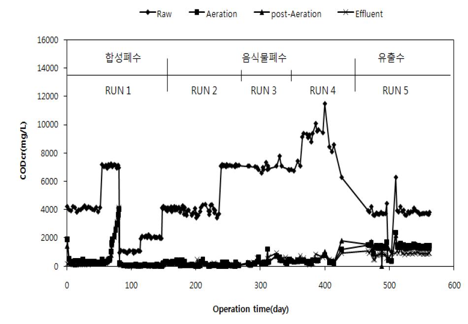 Changes of SCODcr during the operation time.