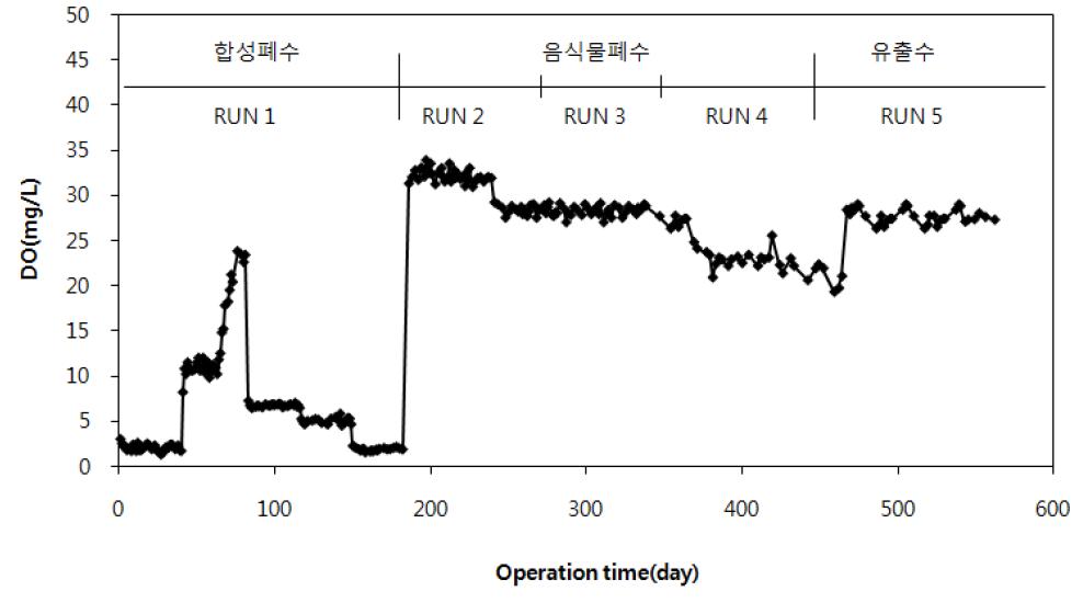 Change of DO concentration during the operation time at aeration reactor.