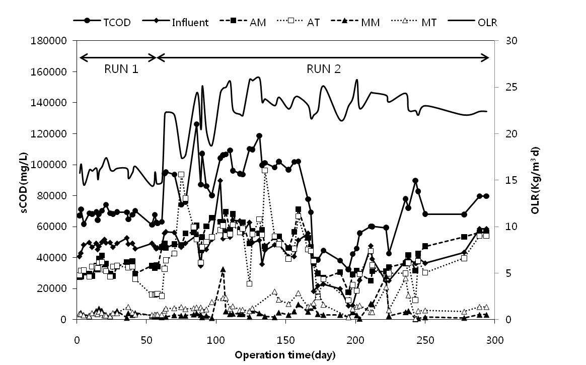 Changes of SCODcr during the operation time on anaerobic digestor.