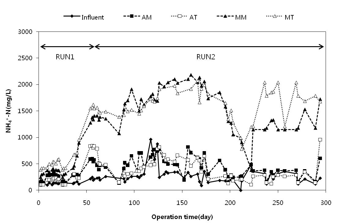 Changes of NH +4 -N during the operation time.