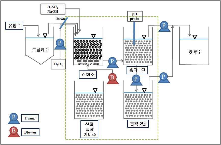 Fig. 47. 현 도금폐수 처리 계통도