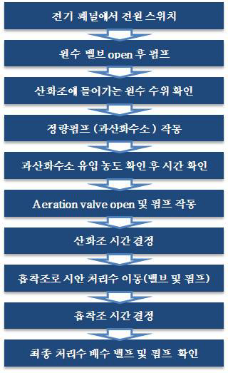 Fig. 48. 파일럿 운영 절차