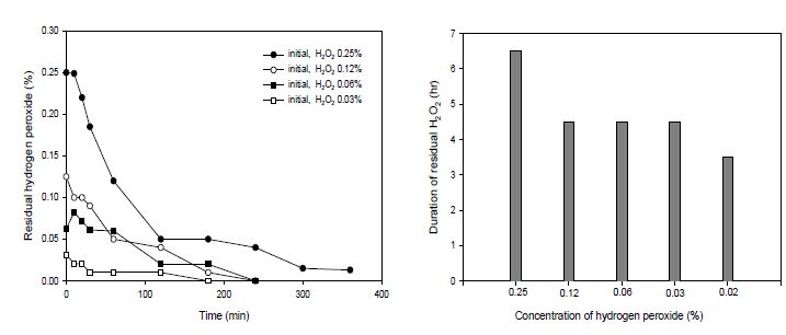 Fig. 54. 산화/흡착 공정에 따른 과산화수소의 잔존 시간 농도
