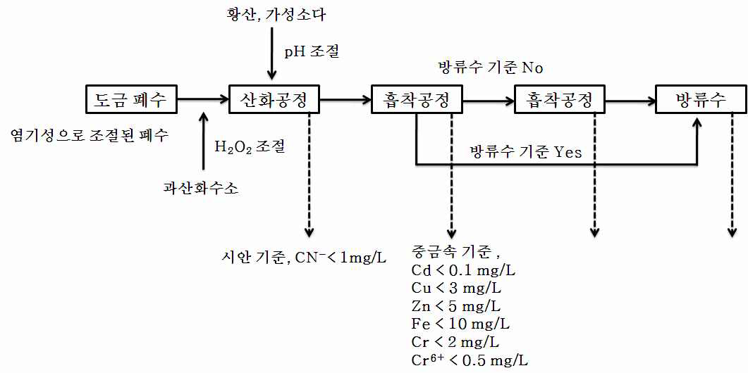 Fig. 59. 도금폐수 산화/흡착 공정에 대한 계통도