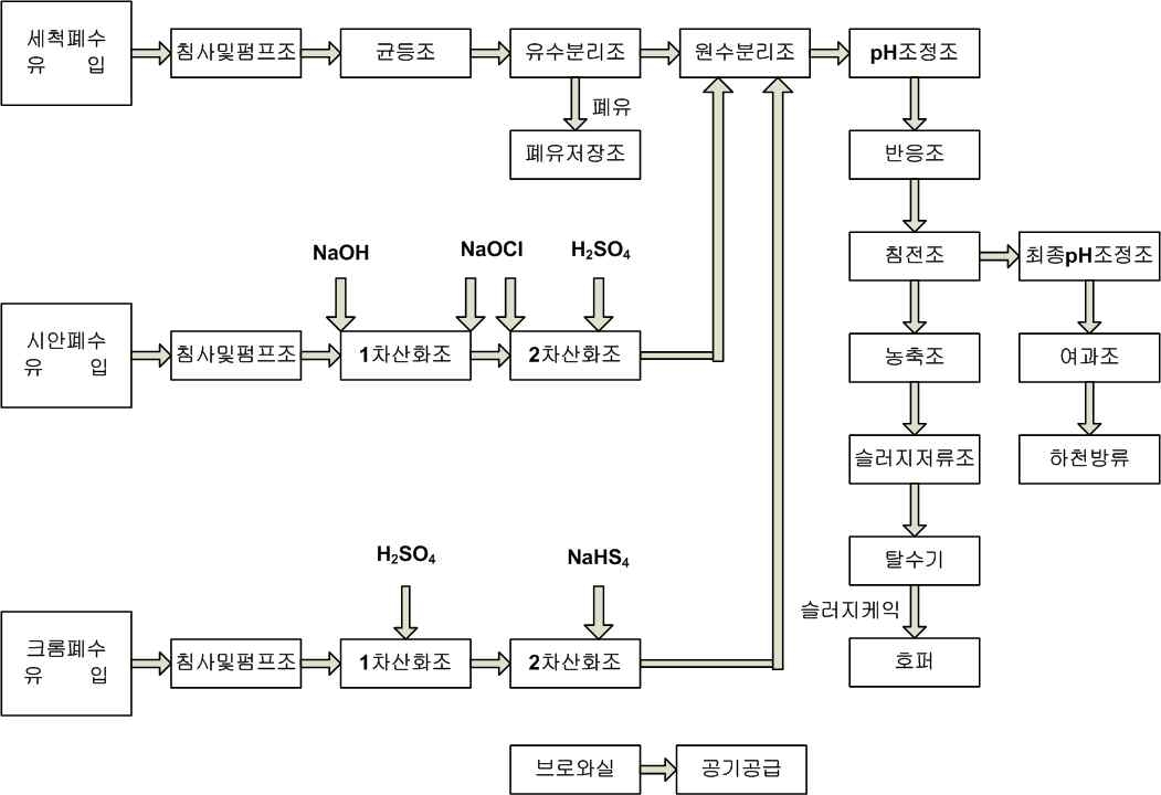 Fig. 1. 도금폐수 처리 계통도