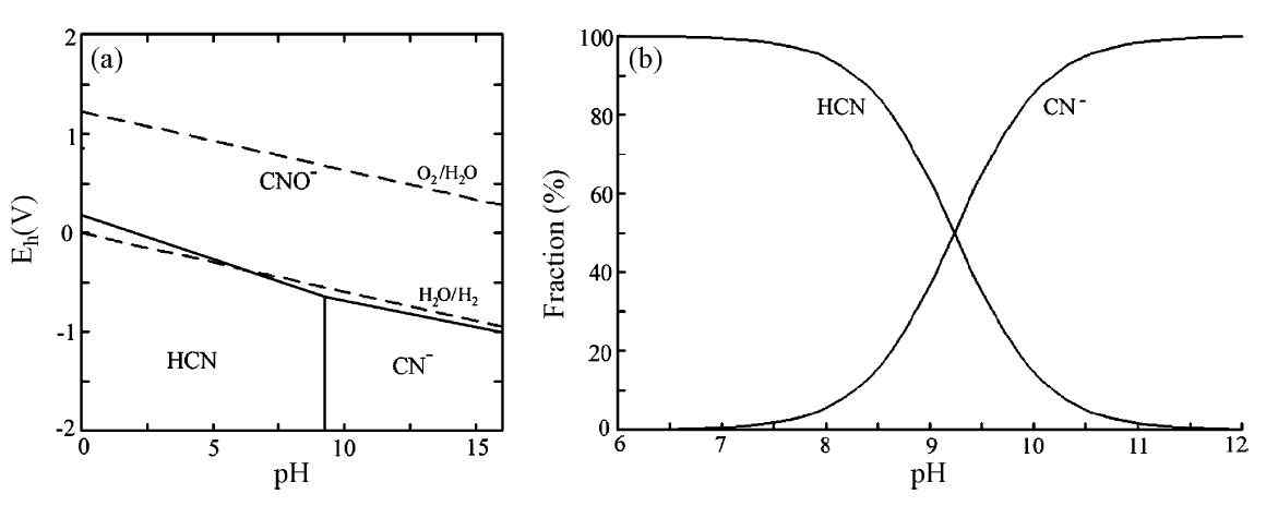 Fig. 2. (a) 수용액상에서의 시안 Eh-pH 그래프 ([CN-]=10-3M) (b) pH에 의한 HCN 및 CN-의 변화 ([CN-]=10-3M)