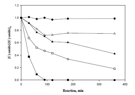 Fig. 10. pH 12 조건에서 마그네타이트 나노입자 0.9g과 과산화수소를 이용한 시안 분해