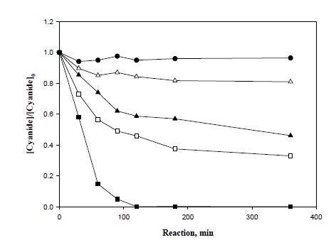 Fig. 11. pH 12 조건에서 마그네타이트 나노입자 1.8g과 과산화수소를 이용한 시안 분해