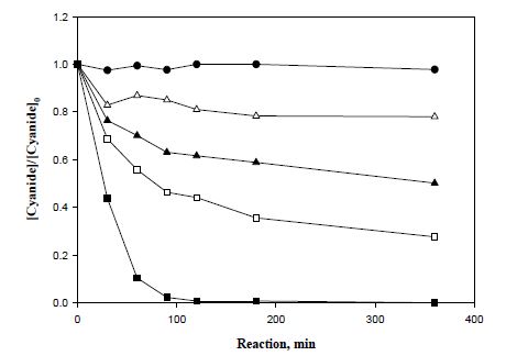 Fig. 12. pH 12 조건에서 마그네타이트 나노입자 3.6g과 과산화수소를 이용한 시안 분해