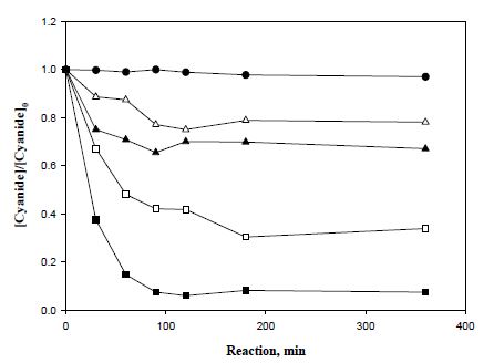 Fig. 13. pH 12 조건에서 마그네타이트 나노입자 7.2g과 과산화수소를 이용한 시안 분해