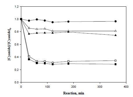 Fig. 14. pH 12 조건에서 마그네타이트 나노입자14.4g과 과산화수소를 이용한 시안 분해
