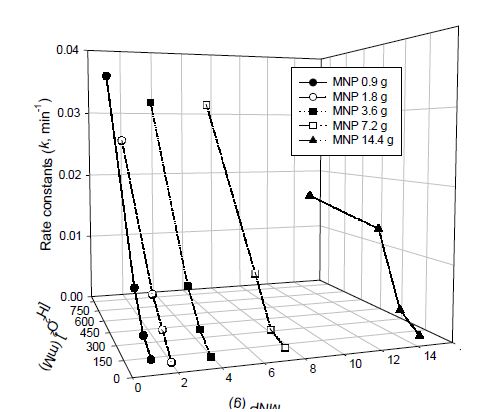 Fig. 15. 시안 분해에 대한 일차 반응 상수