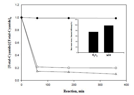 Fig. 19. 실제 도금폐수를 적용한 총 시안 분해