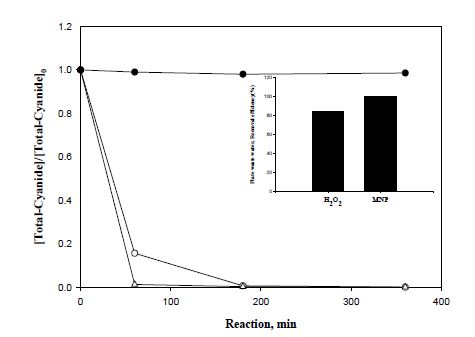 Fig. 20. Degradation of total cyanide in plate wastewater using three types of system