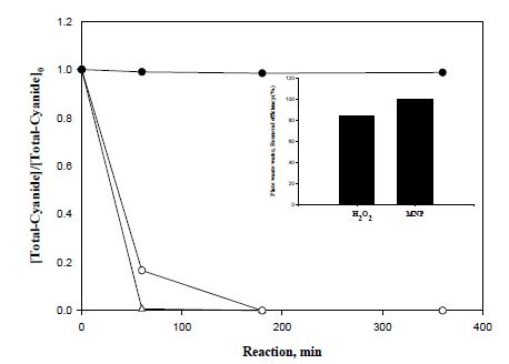 Fig. 21. 실제 도금폐수를 적용한 총 시안 분해