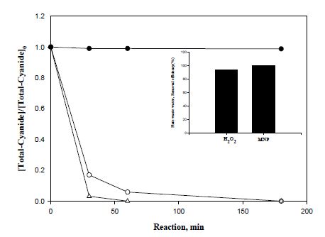 Fig. 22. 실제 도금폐수를 적용한 총 시안 분해