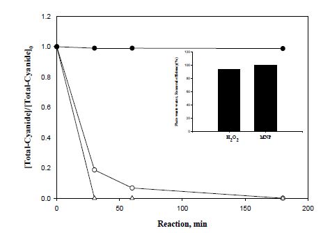 Fig. 23. 실제 도금폐수를 적용한 총 시안 분해