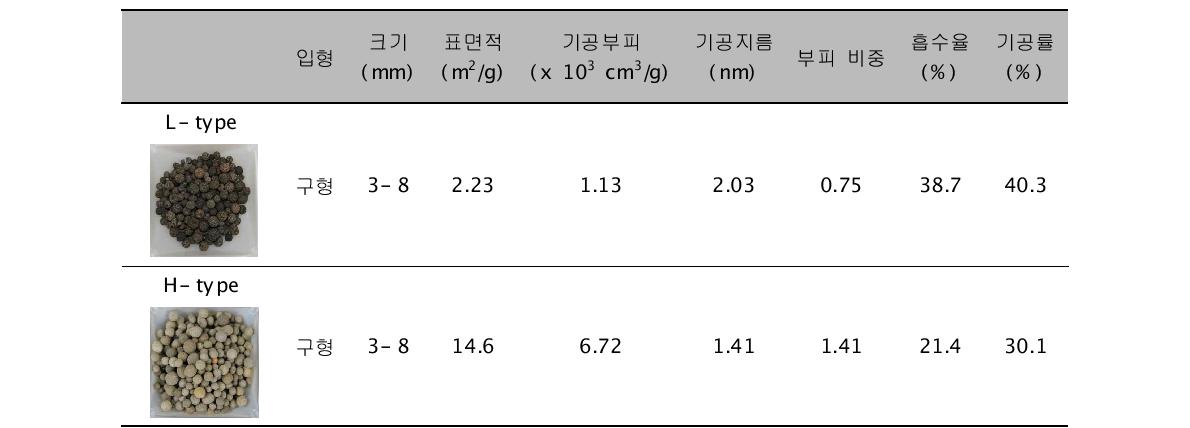 재활용 담체의 물리/화학적 특징