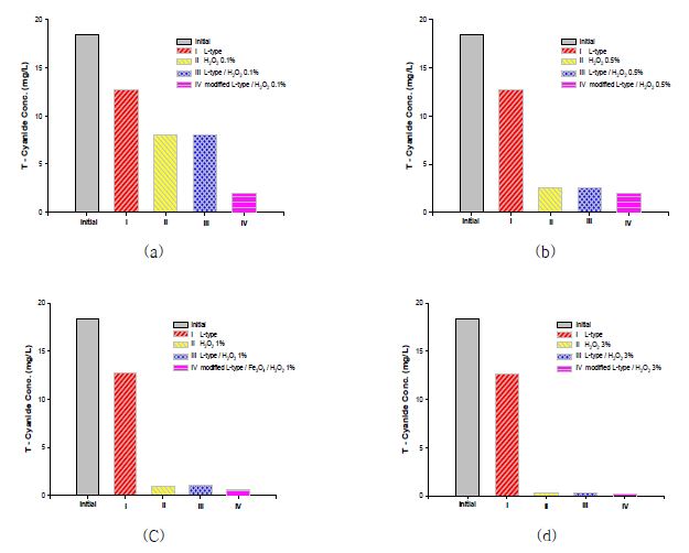 Fig. 26. 실제 도금폐수 내 과산화수소 농도에 따른 시안 분해 영향