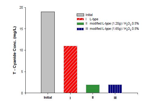 Fig. 27. 개선된 L-담체의 양