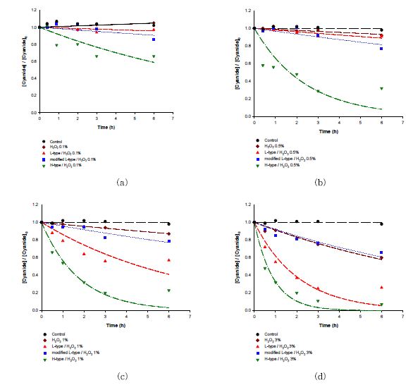 Fig. 30. 담체를 적용한 과산화수소 농도에 따른 시안 분해