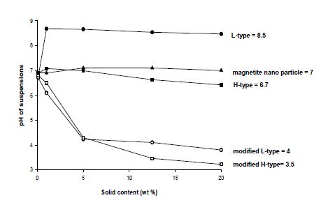 Fig. 34. 재활용 담체에 고정된 마그네타이트의 영전하점