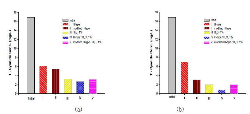 Fig. 35. 실제도금폐수 내 pH에 따른 시안 제거 영향