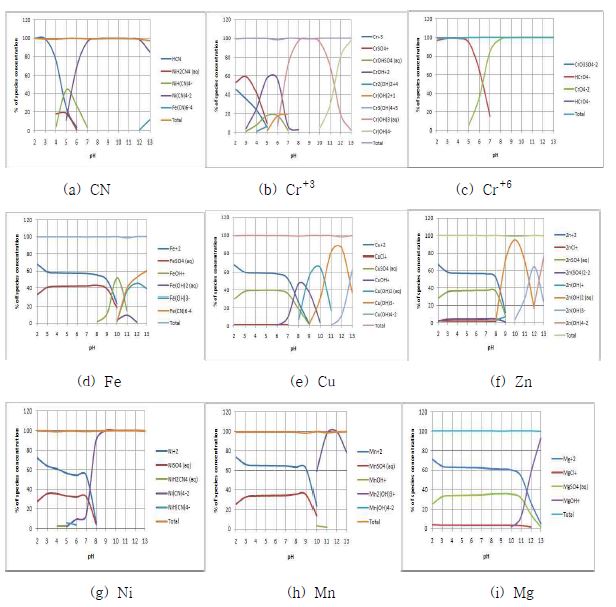 Fig. 39. Species distribution of PW II depended on the pH