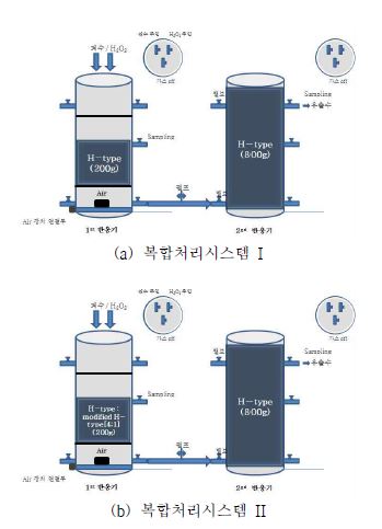 Fig. 41. 재활용 흡착제를 이용한 나노듀얼(NDTS) 산화/흡착 반응처리시스템