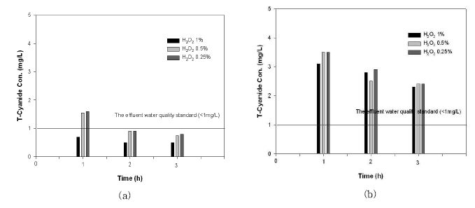 Fig. 36. Lab-scale의 반응기를 사용한 실제 도금폐수 내 시안 제거