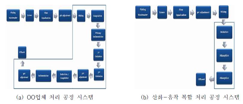 Fig 44. 도금폐수 처리 계통도