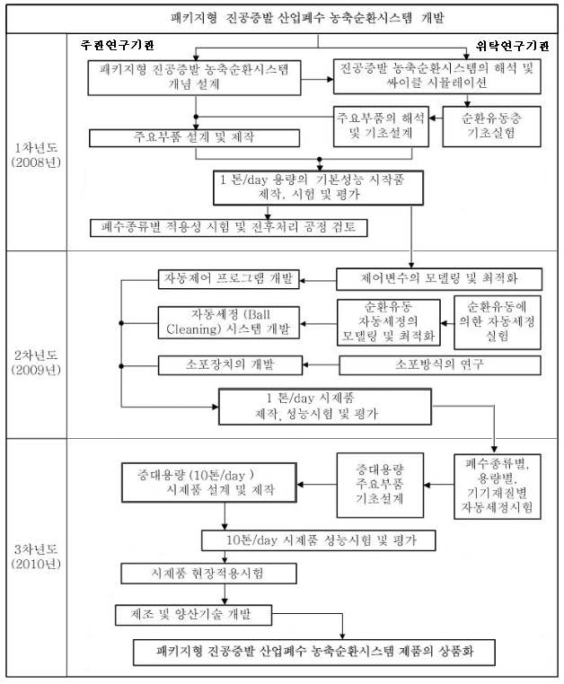 [보고서]패키지형 산업폐수 진공증발농축순환시스템 개발