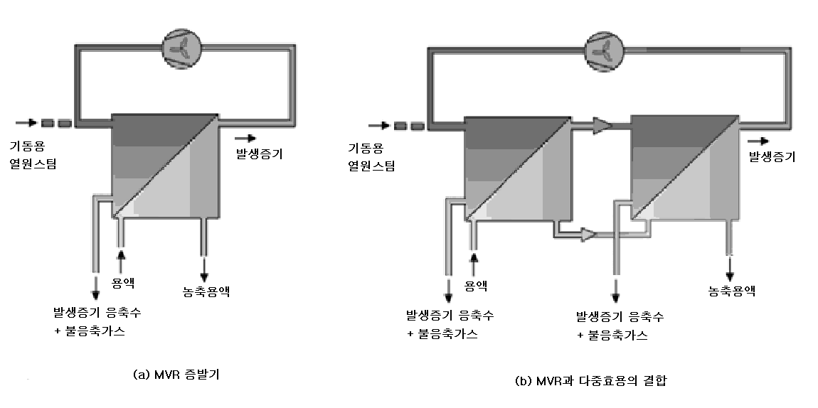 [보고서]패키지형 산업폐수 진공증발농축순환시스템 개발