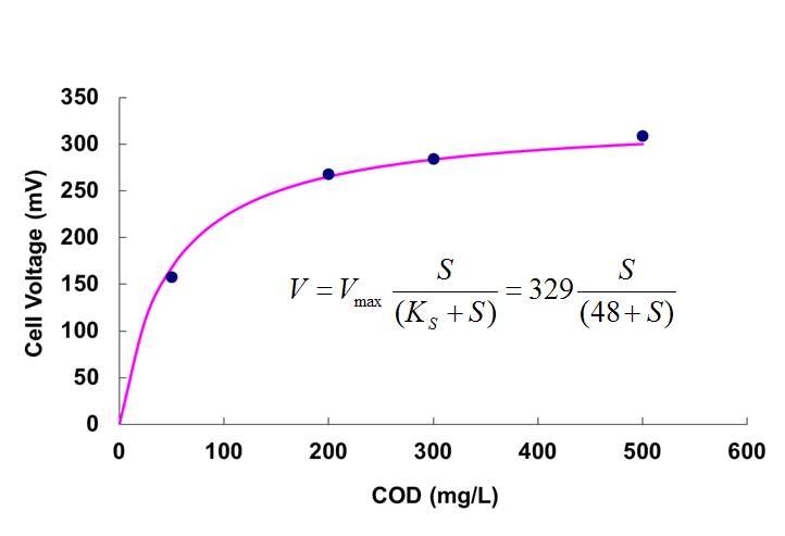 그림 3-41 글루코스를 탄소원으로 사용할 때 유기물 농도에 따른 셀 전압 거동